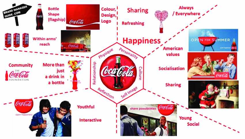 Coca Cola analysis through Kapferers brand prism Source Brand Manager Guide website